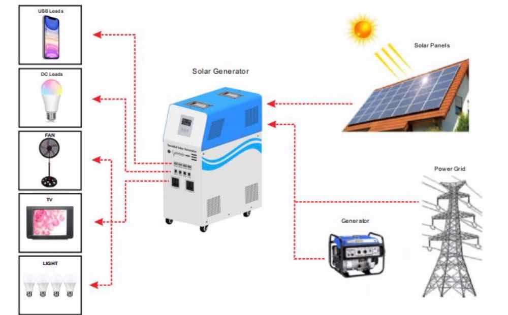 Solar Generator’s